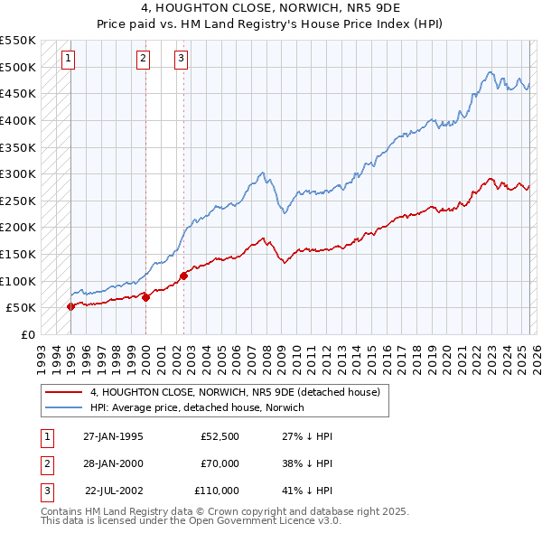4, HOUGHTON CLOSE, NORWICH, NR5 9DE: Price paid vs HM Land Registry's House Price Index