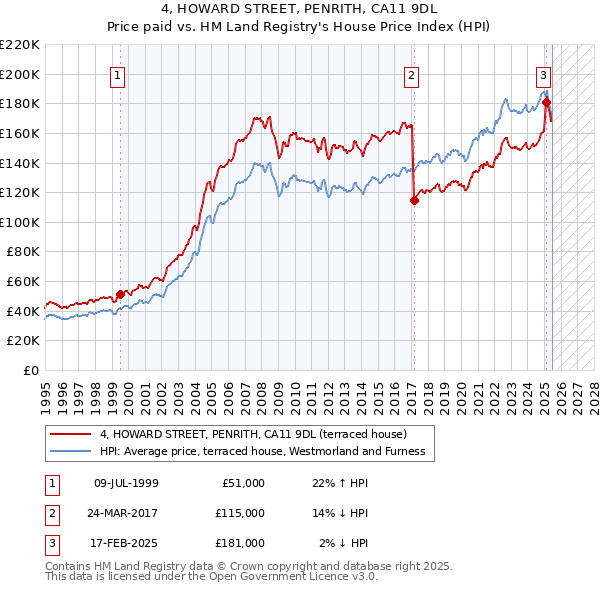 4, HOWARD STREET, PENRITH, CA11 9DL: Price paid vs HM Land Registry's House Price Index