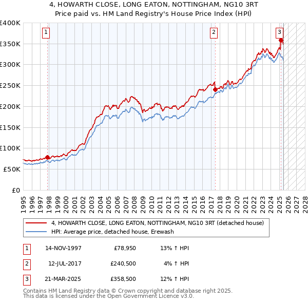 4, HOWARTH CLOSE, LONG EATON, NOTTINGHAM, NG10 3RT: Price paid vs HM Land Registry's House Price Index