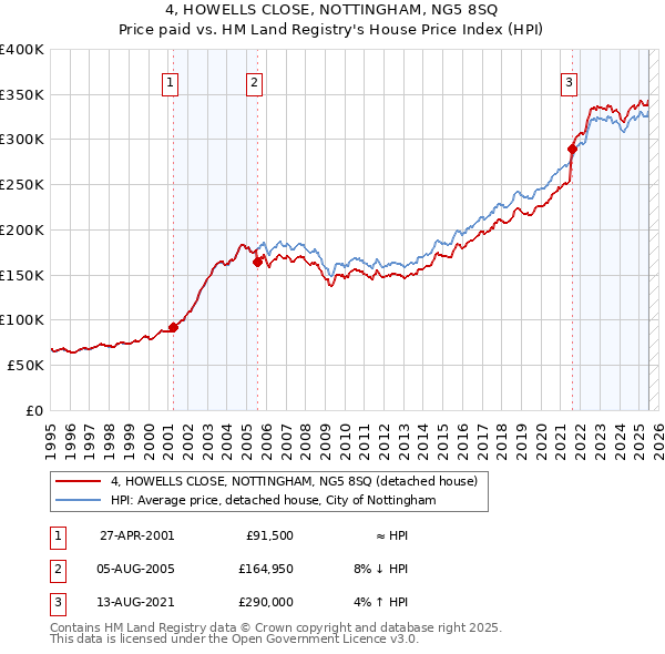 4, HOWELLS CLOSE, NOTTINGHAM, NG5 8SQ: Price paid vs HM Land Registry's House Price Index
