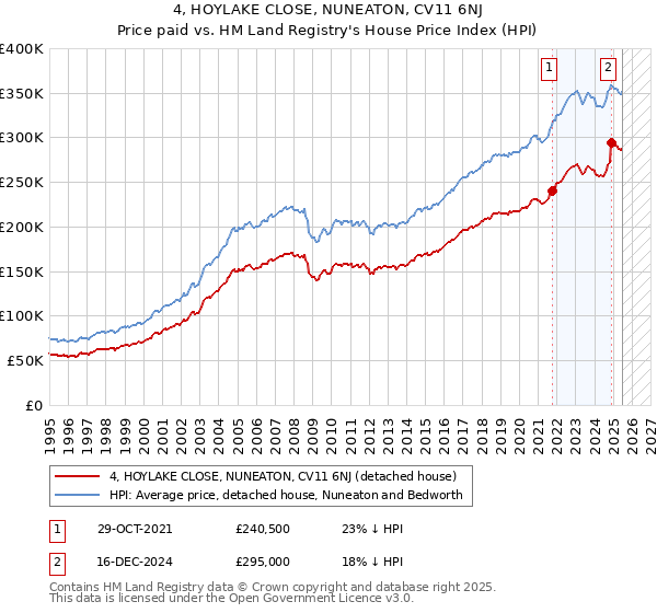 4, HOYLAKE CLOSE, NUNEATON, CV11 6NJ: Price paid vs HM Land Registry's House Price Index