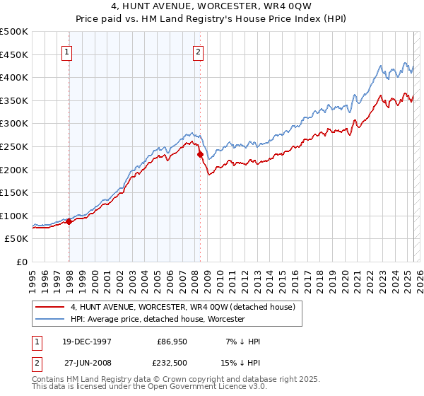 4, HUNT AVENUE, WORCESTER, WR4 0QW: Price paid vs HM Land Registry's House Price Index