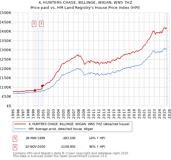 4, HUNTERS CHASE, BILLINGE, WIGAN, WN5 7HZ: Price paid vs HM Land Registry's House Price Index