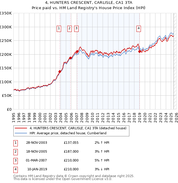 4, HUNTERS CRESCENT, CARLISLE, CA1 3TA: Price paid vs HM Land Registry's House Price Index
