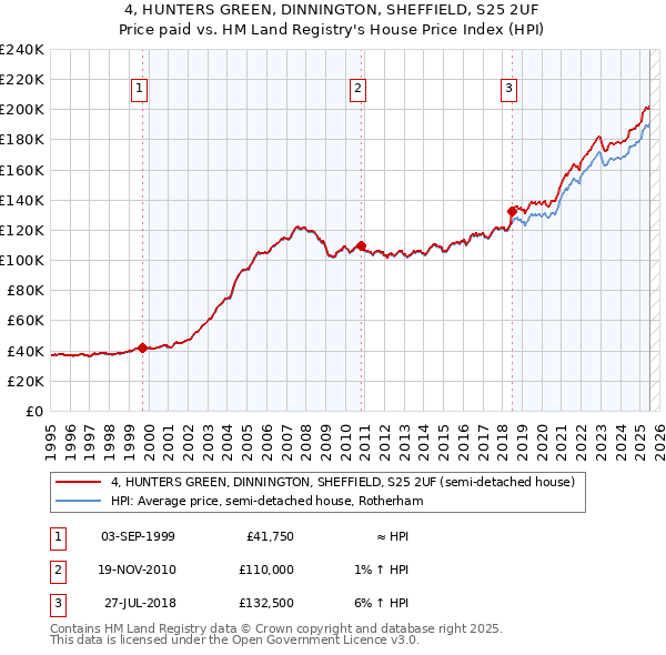 4, HUNTERS GREEN, DINNINGTON, SHEFFIELD, S25 2UF: Price paid vs HM Land Registry's House Price Index