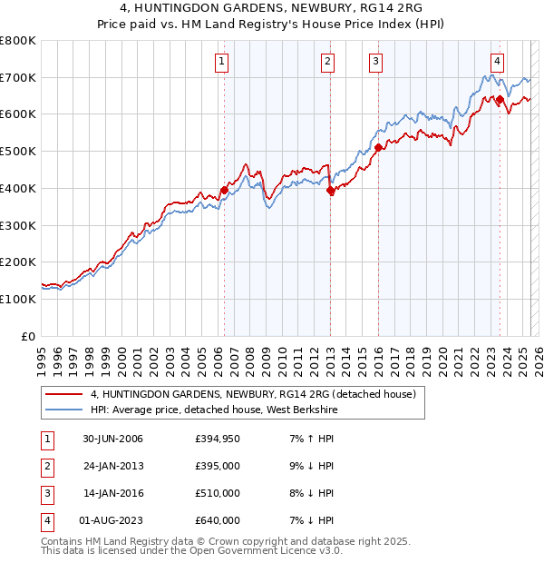 4, HUNTINGDON GARDENS, NEWBURY, RG14 2RG: Price paid vs HM Land Registry's House Price Index