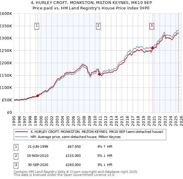 4, HURLEY CROFT, MONKSTON, MILTON KEYNES, MK10 9EP: Price paid vs HM Land Registry's House Price Index