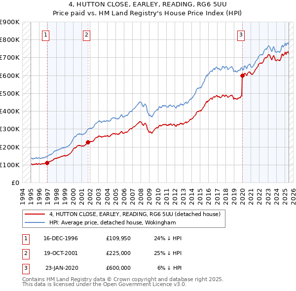 4, HUTTON CLOSE, EARLEY, READING, RG6 5UU: Price paid vs HM Land Registry's House Price Index