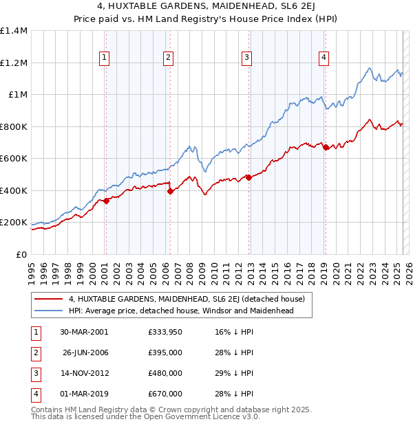 4, HUXTABLE GARDENS, MAIDENHEAD, SL6 2EJ: Price paid vs HM Land Registry's House Price Index