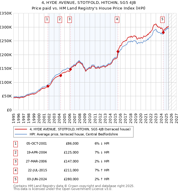 4, HYDE AVENUE, STOTFOLD, HITCHIN, SG5 4JB: Price paid vs HM Land Registry's House Price Index