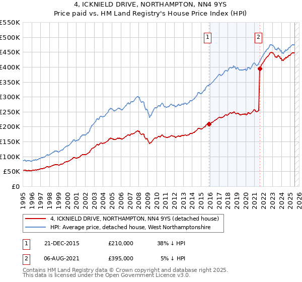 4, ICKNIELD DRIVE, NORTHAMPTON, NN4 9YS: Price paid vs HM Land Registry's House Price Index