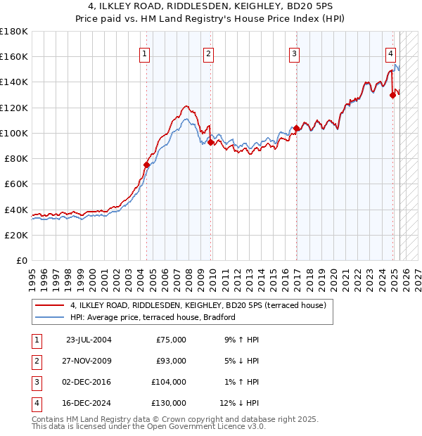 4, ILKLEY ROAD, RIDDLESDEN, KEIGHLEY, BD20 5PS: Price paid vs HM Land Registry's House Price Index
