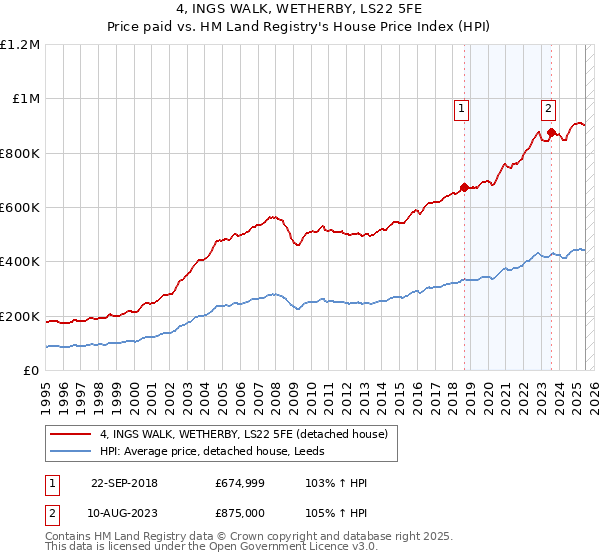 4, INGS WALK, WETHERBY, LS22 5FE: Price paid vs HM Land Registry's House Price Index