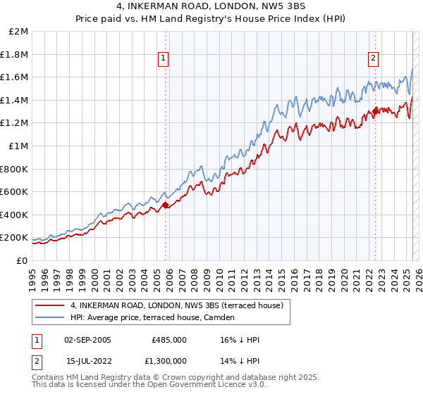 4, INKERMAN ROAD, LONDON, NW5 3BS: Price paid vs HM Land Registry's House Price Index