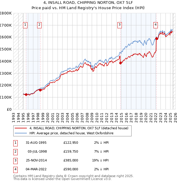 4, INSALL ROAD, CHIPPING NORTON, OX7 5LF: Price paid vs HM Land Registry's House Price Index