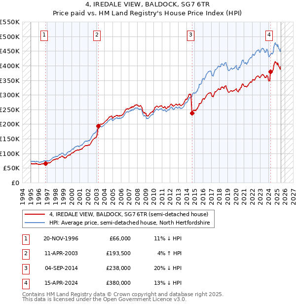 4, IREDALE VIEW, BALDOCK, SG7 6TR: Price paid vs HM Land Registry's House Price Index