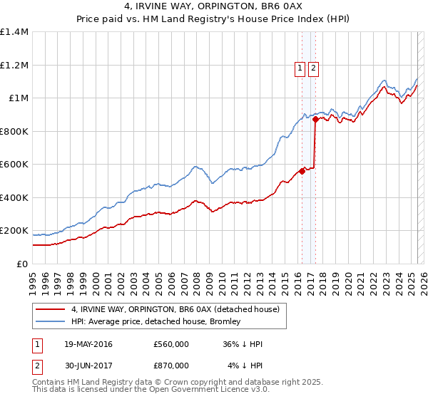 4, IRVINE WAY, ORPINGTON, BR6 0AX: Price paid vs HM Land Registry's House Price Index