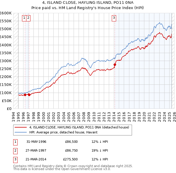 4, ISLAND CLOSE, HAYLING ISLAND, PO11 0NA: Price paid vs HM Land Registry's House Price Index