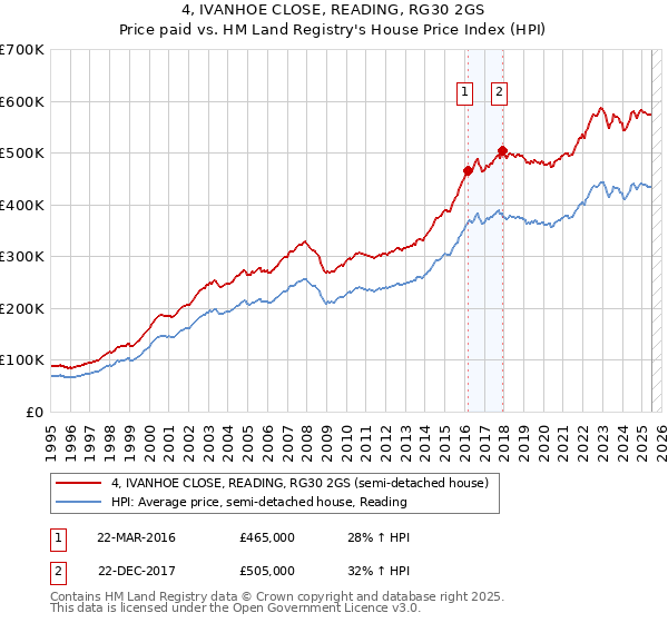 4, IVANHOE CLOSE, READING, RG30 2GS: Price paid vs HM Land Registry's House Price Index
