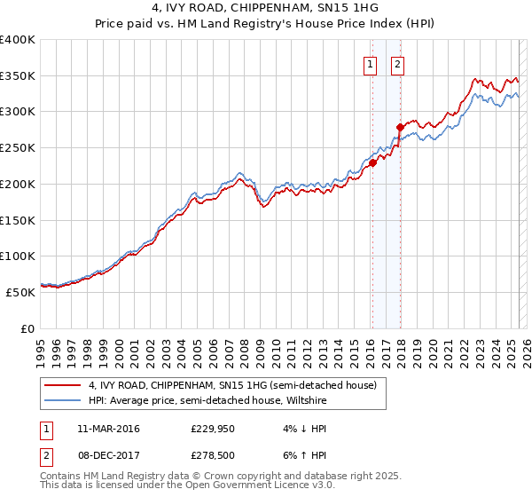 4, IVY ROAD, CHIPPENHAM, SN15 1HG: Price paid vs HM Land Registry's House Price Index