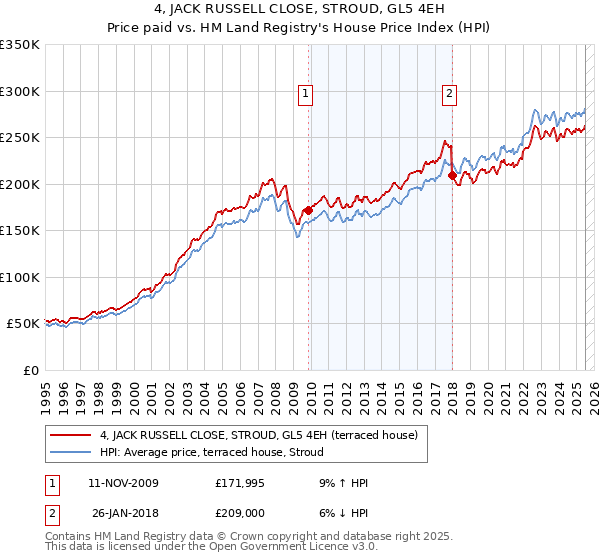 4, JACK RUSSELL CLOSE, STROUD, GL5 4EH: Price paid vs HM Land Registry's House Price Index