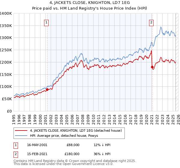 4, JACKETS CLOSE, KNIGHTON, LD7 1EG: Price paid vs HM Land Registry's House Price Index