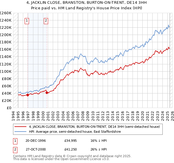 4, JACKLIN CLOSE, BRANSTON, BURTON-ON-TRENT, DE14 3HH: Price paid vs HM Land Registry's House Price Index