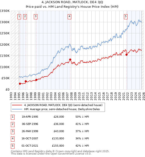 4, JACKSON ROAD, MATLOCK, DE4 3JQ: Price paid vs HM Land Registry's House Price Index