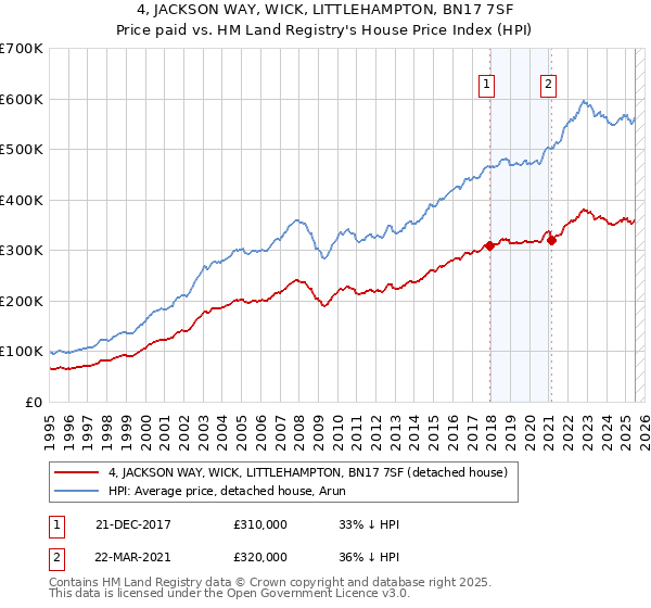 4, JACKSON WAY, WICK, LITTLEHAMPTON, BN17 7SF: Price paid vs HM Land Registry's House Price Index