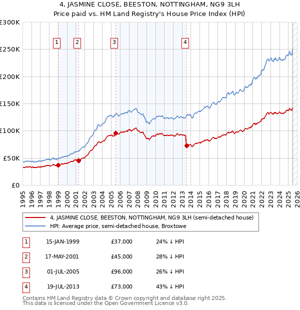 4, JASMINE CLOSE, BEESTON, NOTTINGHAM, NG9 3LH: Price paid vs HM Land Registry's House Price Index