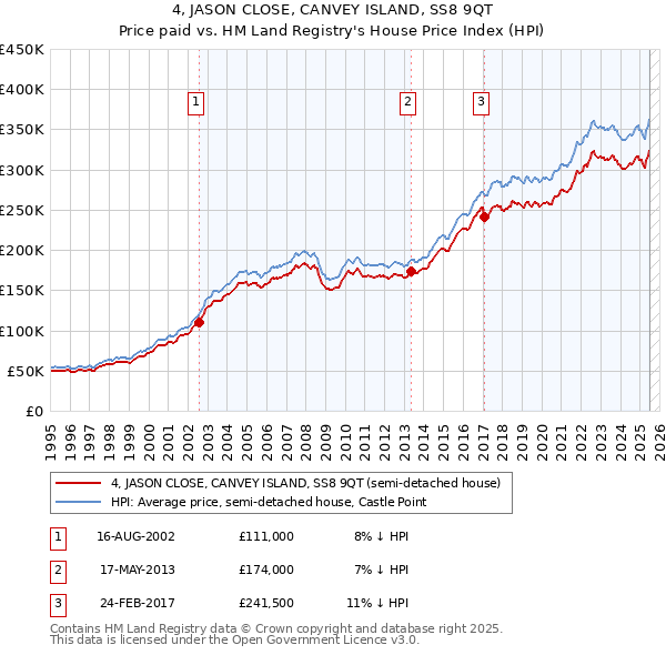 4, JASON CLOSE, CANVEY ISLAND, SS8 9QT: Price paid vs HM Land Registry's House Price Index