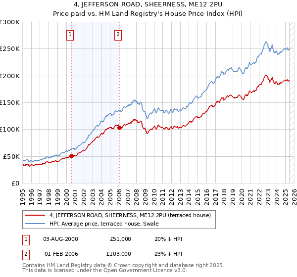 4, JEFFERSON ROAD, SHEERNESS, ME12 2PU: Price paid vs HM Land Registry's House Price Index