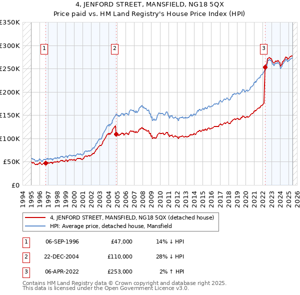 4, JENFORD STREET, MANSFIELD, NG18 5QX: Price paid vs HM Land Registry's House Price Index