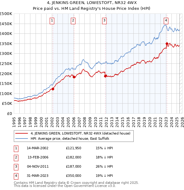 4, JENKINS GREEN, LOWESTOFT, NR32 4WX: Price paid vs HM Land Registry's House Price Index