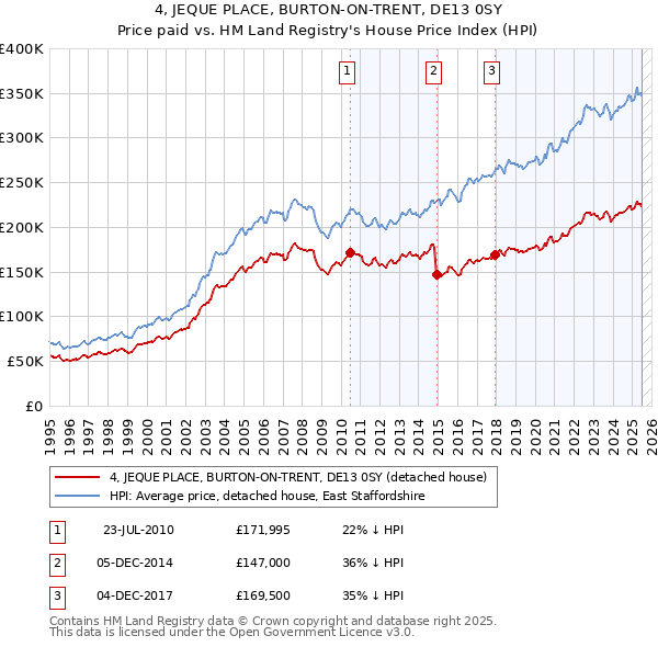 4, JEQUE PLACE, BURTON-ON-TRENT, DE13 0SY: Price paid vs HM Land Registry's House Price Index