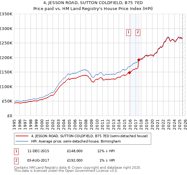 4, JESSON ROAD, SUTTON COLDFIELD, B75 7ED: Price paid vs HM Land Registry's House Price Index