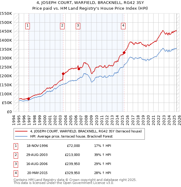 4, JOSEPH COURT, WARFIELD, BRACKNELL, RG42 3SY: Price paid vs HM Land Registry's House Price Index