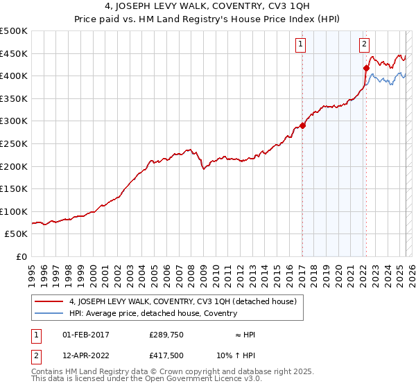 4, JOSEPH LEVY WALK, COVENTRY, CV3 1QH: Price paid vs HM Land Registry's House Price Index