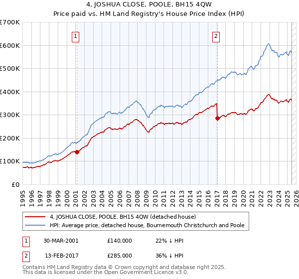4, JOSHUA CLOSE, POOLE, BH15 4QW: Price paid vs HM Land Registry's House Price Index