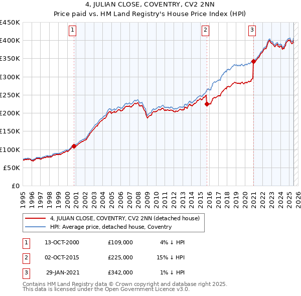 4, JULIAN CLOSE, COVENTRY, CV2 2NN: Price paid vs HM Land Registry's House Price Index