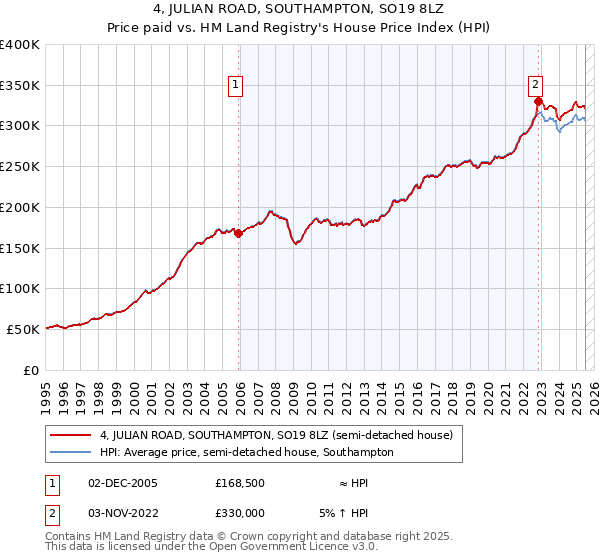 4, JULIAN ROAD, SOUTHAMPTON, SO19 8LZ: Price paid vs HM Land Registry's House Price Index