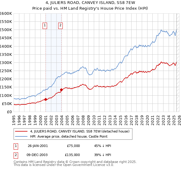 4, JULIERS ROAD, CANVEY ISLAND, SS8 7EW: Price paid vs HM Land Registry's House Price Index