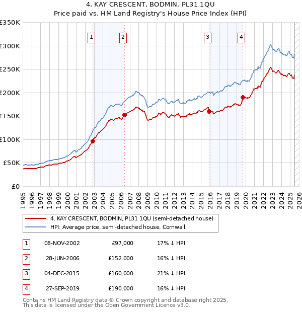 4, KAY CRESCENT, BODMIN, PL31 1QU: Price paid vs HM Land Registry's House Price Index