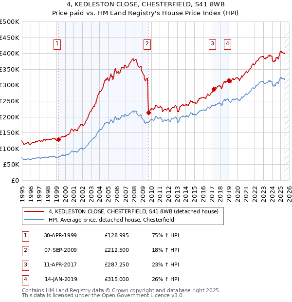 4, KEDLESTON CLOSE, CHESTERFIELD, S41 8WB: Price paid vs HM Land Registry's House Price Index