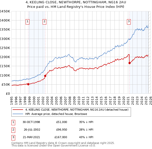 4, KEELING CLOSE, NEWTHORPE, NOTTINGHAM, NG16 2AU: Price paid vs HM Land Registry's House Price Index