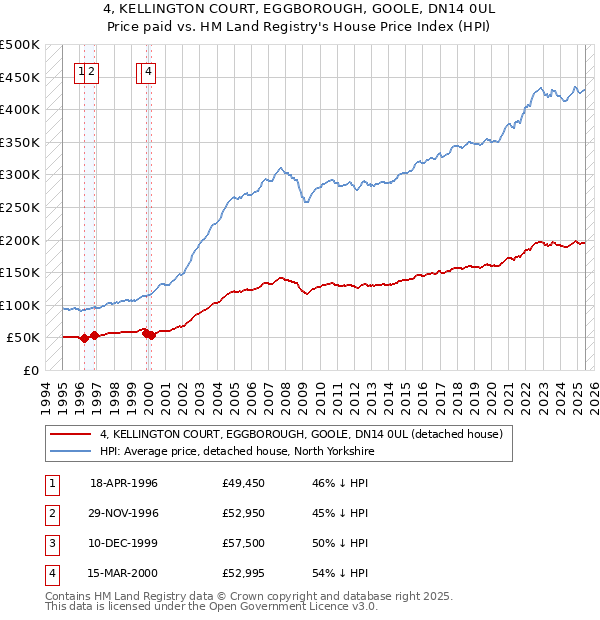 4, KELLINGTON COURT, EGGBOROUGH, GOOLE, DN14 0UL: Price paid vs HM Land Registry's House Price Index