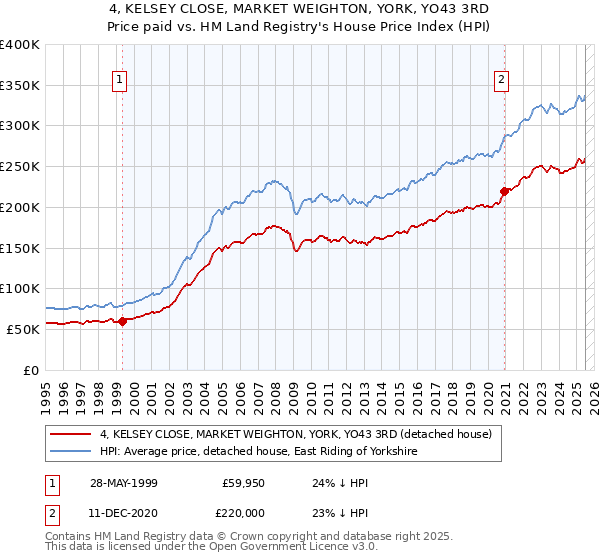 4, KELSEY CLOSE, MARKET WEIGHTON, YORK, YO43 3RD: Price paid vs HM Land Registry's House Price Index