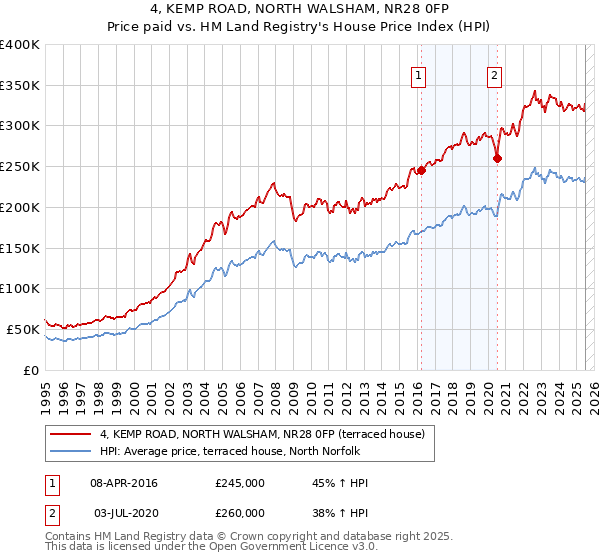 4, KEMP ROAD, NORTH WALSHAM, NR28 0FP: Price paid vs HM Land Registry's House Price Index
