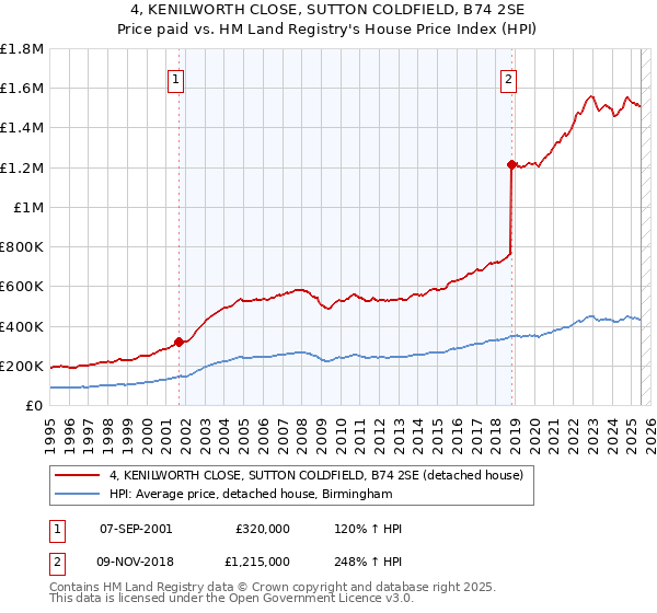 4, KENILWORTH CLOSE, SUTTON COLDFIELD, B74 2SE: Price paid vs HM Land Registry's House Price Index