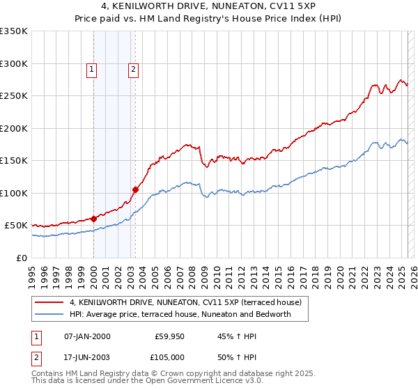 4, KENILWORTH DRIVE, NUNEATON, CV11 5XP: Price paid vs HM Land Registry's House Price Index